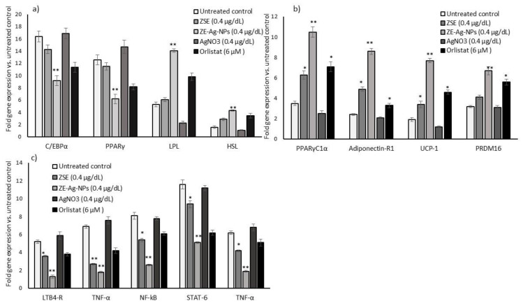 Effect of ZSE, AgNO3, ZS-Ag-NPs, and orlistat on adipogenesis (a), mitochondrial fatty acid oxidation, and thermogenesis (b) and adipokines responsible for metabolic inflammation (c) related gene expression levels in maturing adipocytes after 14 days. Each value is a mean ± SD (n = 6). * significant at p ≤ 0.05 and ** highly significant at p ≤ 0.001, by comparison with the vehicle control.