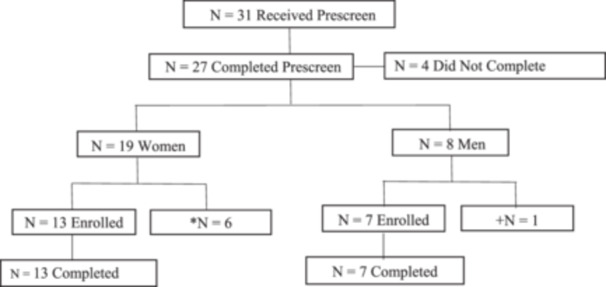 Participant flow chart. *N = 6 excluded because they did not meet the inclusion criteria. +N = 1 excluded because failed to meet inclusion criteria.