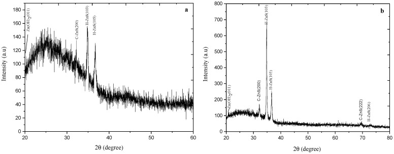 XRD pattern for as-deposited ZnS thin films (a), and (b) annealed ZnS thin films at 300 °C for one hour.