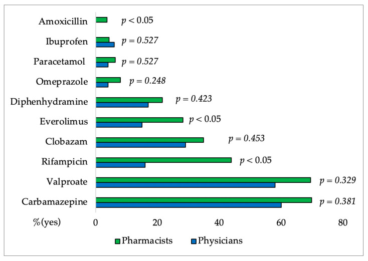 Percentages of pharmacists and physicians’ affirmative responses regarding CBD and drug interactions. The difference between groups for each drug interaction was made using the χ2 Test.