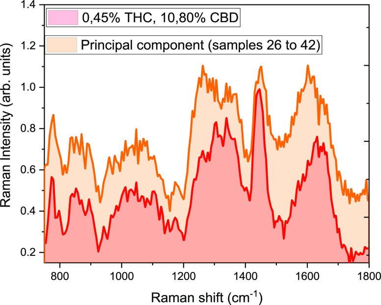 Principal component for the CBD-rich plants compared with a single spectrum of a plant of the same family.