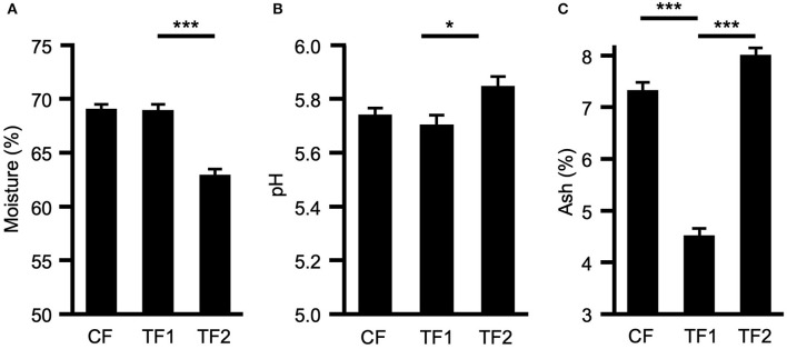 Macroscopic fecal composition comparisons. Fecal measurements for (A) percent moisture, (B) pH levels, and (C) percent ash for dogs consuming control food (CF), test food 1 (TF1), and test food 2 (TF2). Significant differences among CF vs. TF1 and TF1 vs. TF2 are indicated (*P < 0.05, ***P < 0.0001).