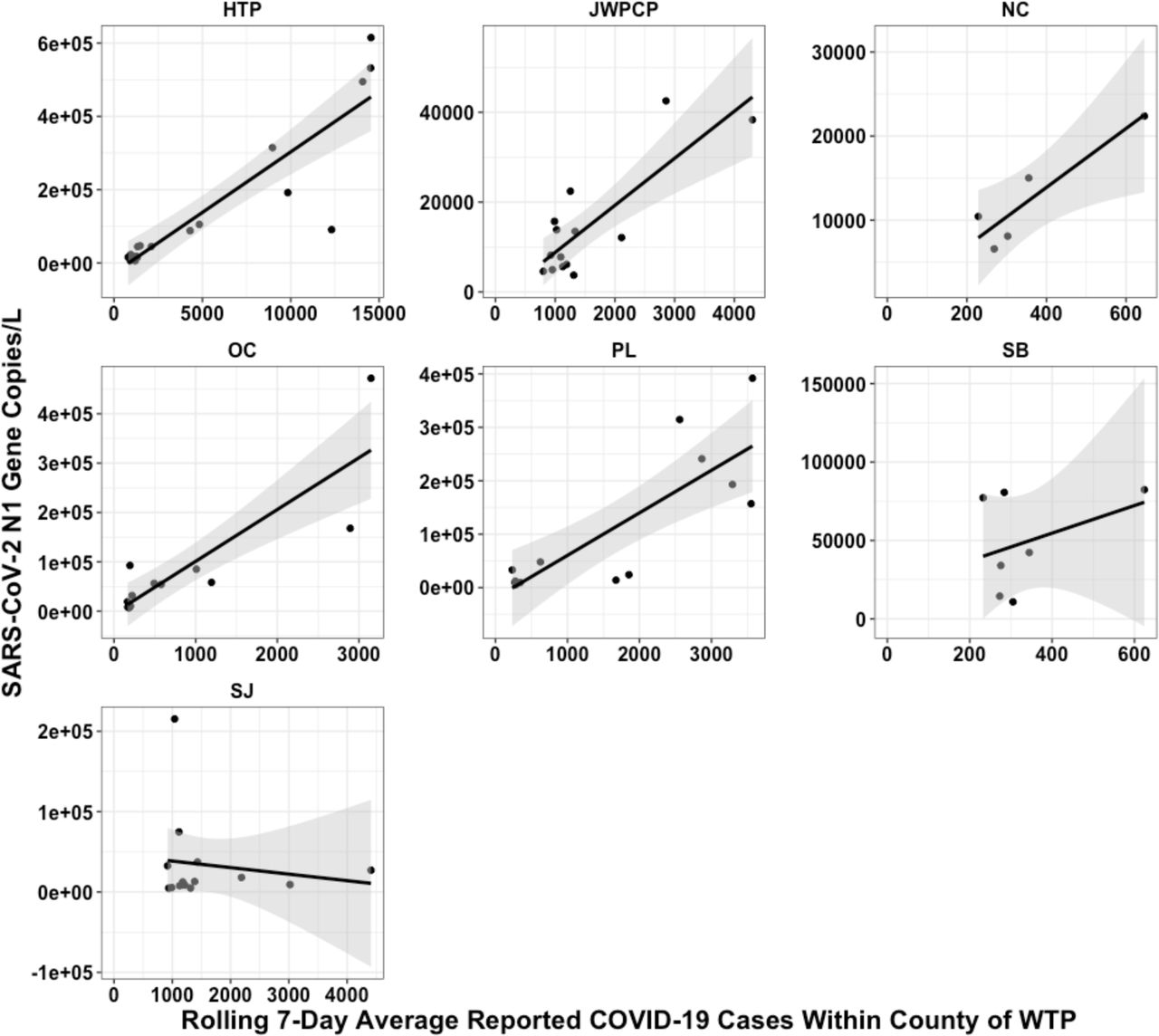 Pearson correlations of SARS-CoV-2 wastewater viral loads as measured by RT-ddPCR and the seven-day rolling average of COVID-19 case counts within county of WTP faceted by WTP. COVID-19 rolling averages and wastewater viral load were generally significantly correlated: HTP (ρ = 0.84, P < 0.001), JWPCP (ρ = 0.83, P < 0.001), NC (ρ = 0.94, P = 0.03), SB (ρ = 0.37, P = 0.41), OC (ρ = 0.86, P < 0.001), PL (ρ = 0.82, P < 0.001), and SJ (ρ = -0.15, P = 0.62).