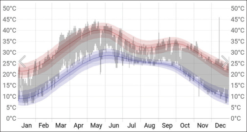 Monthly average temperatureThe average maximum and minimum temperatures are denoted by red and blue lines, respectively, with 25th to 75th and 10th to 90th percentile bands