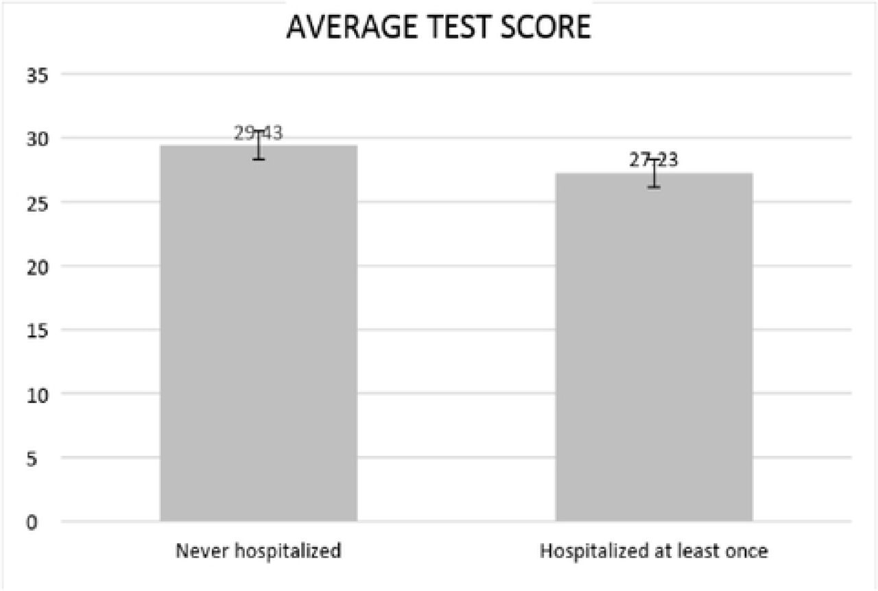 Health literacy test performance -Breakdown by frequency of hospitalization [n = 431]