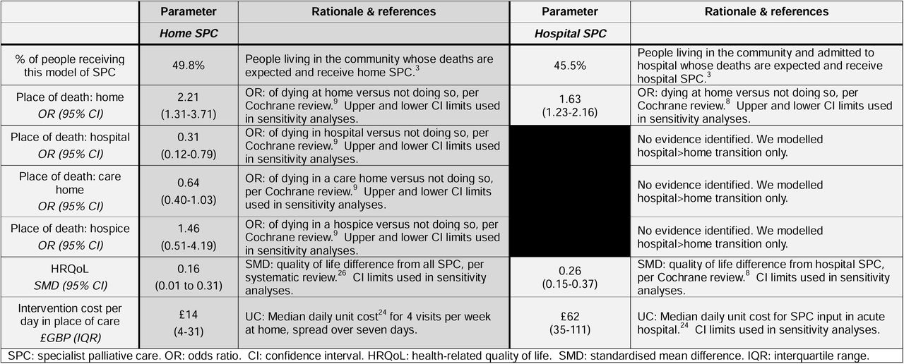 Study parameters: treatment prevalence and effect estimates