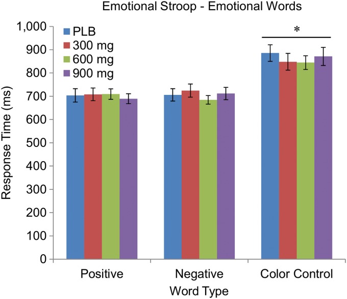 Mean±SEM reaction times for emotional words in the Emotional Stroop task. Asterisk (*) indicates that both the reaction times for the negative and positive words were significantly shorter than the reaction times for the color control words, but the reaction times for the negative and positive words did not significantly differ from one another. CBD had no effect on reaction times for any words. CBD, cannabidiol; SEM, standard error of the mean.