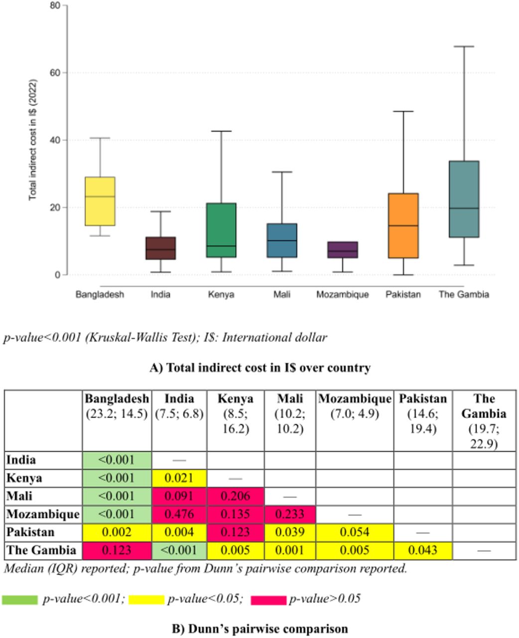 Total indirect cost (in I$) across countries (n=430)