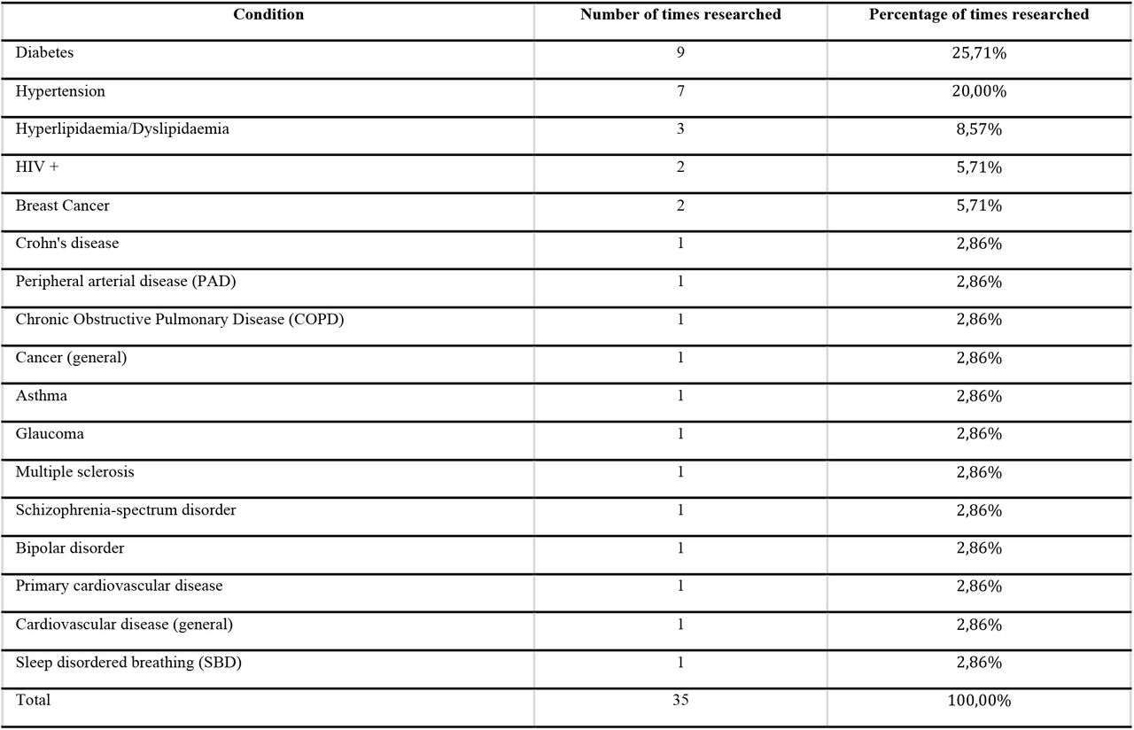 Adherence Models inspected related to the Conditions