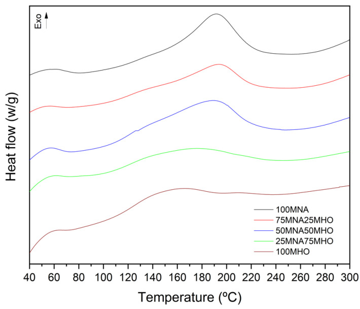Comparison of the dynamic DSC thermograms of the curing process of different samples composed of the epoxidized hemp oil (EHO) and varying contents of methyl nadic anhydride (MNA) and maleinized hemp oil (MHO).