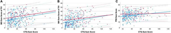 Correlation between CTQ sum score and (A) depressiveness (BDI), (B) anxiety (BAI), and (C) perceived stress (PSS). In males (blue), a significant positive correlation was observed for all three clinical variables. In women (red), a significant positive correlation was observed only for depressiveness. BAI, Beck Anxiety Inventory; BDI, Beck Depression Inventory; CTQ, Childhood Trauma Questionnaire; PSS, Perceived Stress Scale. Dotted lines indicate 95% confidence intervals.