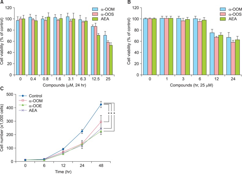 Inhibition of proliferation of rat basophilic leukemia cell line (RBL-2H3) cells by cannabinoid receptor-1 (CB1R) agonists. RBL-2H3 cells were untreated or treated with the indicated concentrations of CB1R agonists for 24 hr (A) or with 25 µM agonists for the indicated time periods (B). (C) RBL-2H3 cell proliferation was analyzed by counting cell numbers following CB1R agonist treatment for 48 hr. α-OOE: α-oleoyl oleoylamine ethanolamine, α-OOS: α-oleoyl oleoylamine serinol, AEA: N-arachidonoylethanolamine. Significant difference (*p<0.01 in Student's t-test) as compared with control samples.