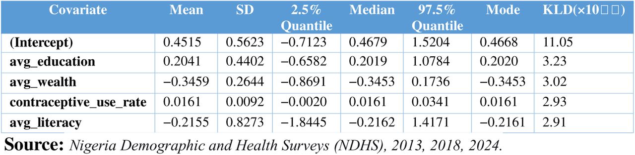 Fixed Effects Estimates from the BYM2 Model of State-Level Terminated pregnancy Counts (2018)