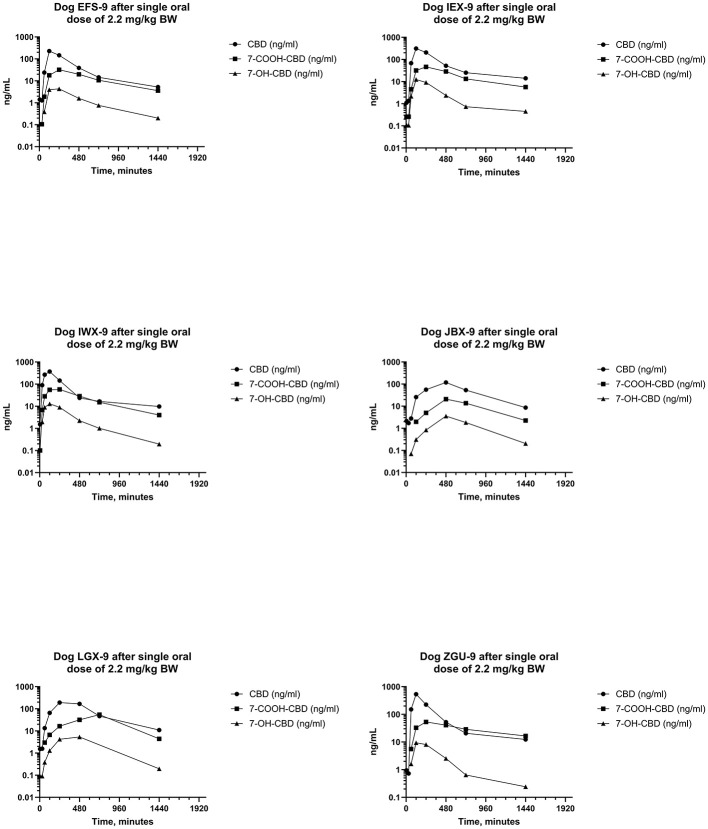 Plots of log serum concentrations of CBD, 7-OH-CBD, and 7-COOH-CBD after a single oral dose of CBD to six beagle dogs at a dose of 2.2 mg of CBD per kg BWt.