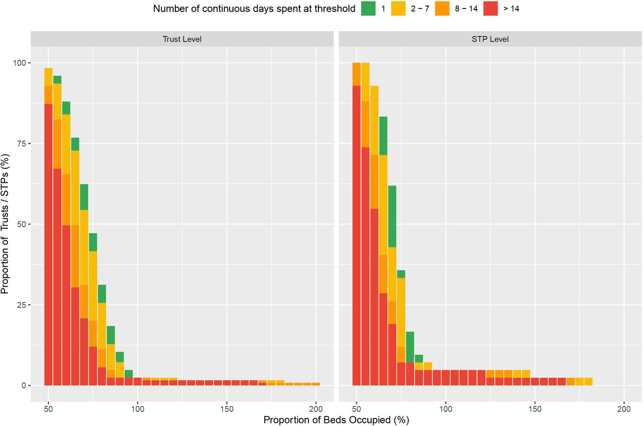 Trust-Level Bed Occupancy (Based on Baseline Capacities) Across EnglandLegend: Figure 2A (Top) illustrates the proportion of all trusts, and sustainability and transformation partnerships (STPs), at varying general and acute (G&A) bed occupancy thresholds relative to their baseline (mean availability January-March 2020) capacity, across England, from April 1st to June 5th. Figure 2B (Bottom) illustrates the proportion of all trusts, and sustainability and transformation partnerships (STPs), at varying ventilator bed occupancy thresholds relative to their baseline capacity, across England, from April 1st to June 5th. The superimposed colours represent how long the trusts spent at each specific threshold.
