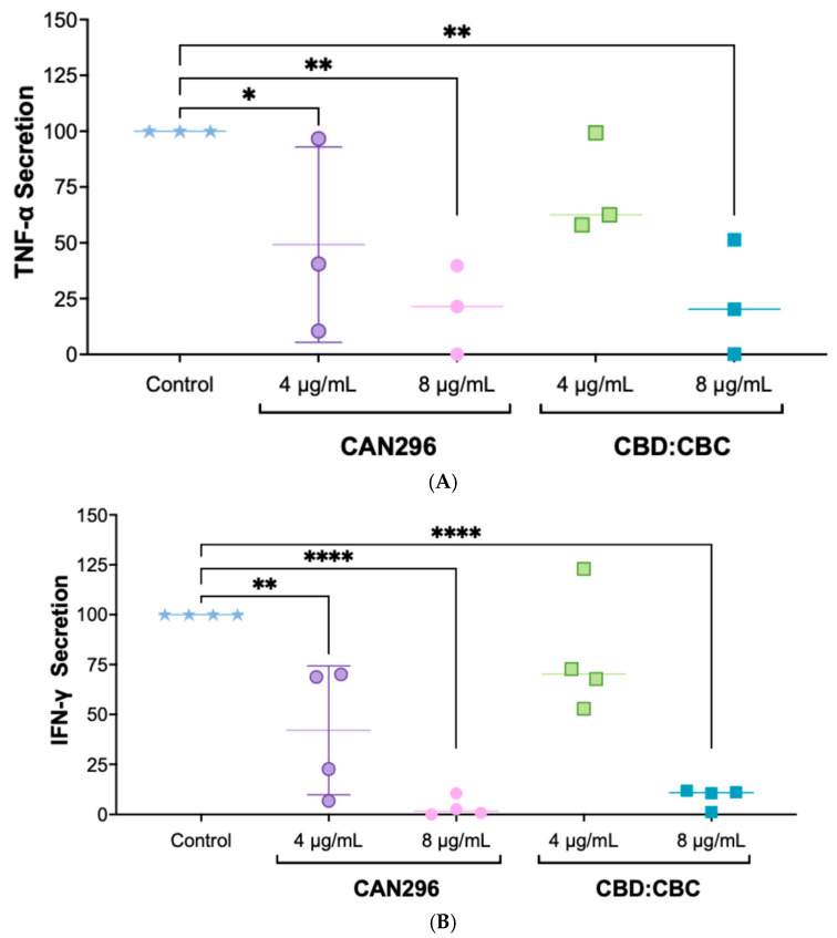Effects of CAN296 and CBD:CBC (2:1) on TNF-α and IFN-γ secretion by CD8+ T cells. CD8+ T cells from (n = 3 donors) (TNF-α) and (n = 4 donors) (IFN-γ) were treated with CAN296 or CBD:CBC (4 and 8 µg/mL; 2:1 ratio) for 24 h. Untreated cells served as controls. (A) TNF-α and (B) IFN-γ secretion are shown as percentage changes relative to controls. Data represent mean ± SE (standard error). Statistical significance was determined using two-way ANOVA with Dunnett’s post hoc test (p = 0.0174, * p = 0.0012 and 0.0016 for TNF-α; ** p = 0.0020, **** p < 0.0001 for IFN-γ). Abbreviations: TNF-α, tumor necrosis factor alpha; IFN-γ, interferon gamma; CBD, cannabidiol; CD8+, Cluster of Differentiation 8 cytotoxic T cells; CBC, cannabichromene; SE, standard error; ANOVA, analysis of variance.