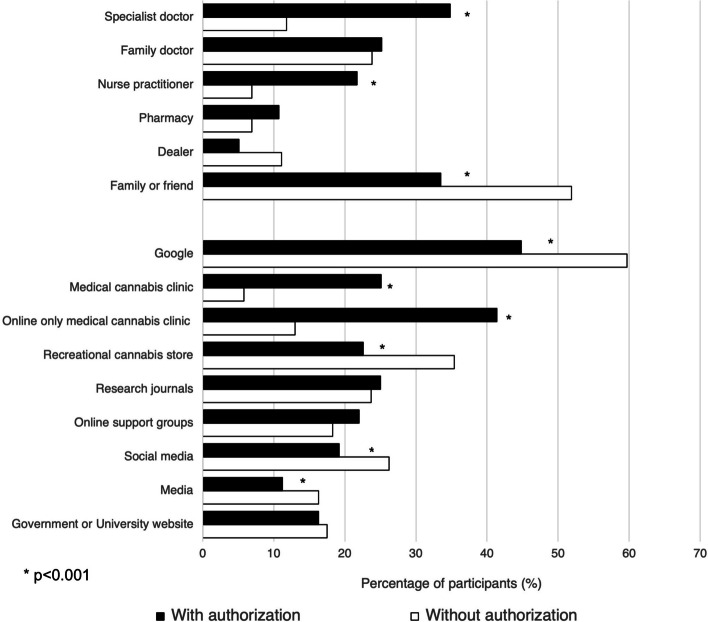 Sources of information on medical cannabis separated by medical authorization status. *p < 0.001