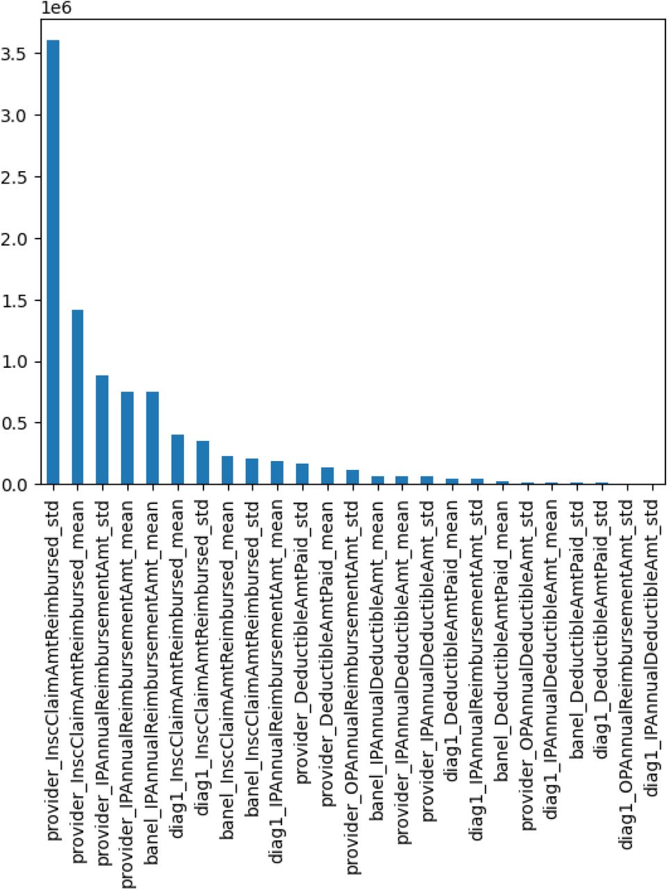 Top 25 features by using chi-squared feature selection methods.
