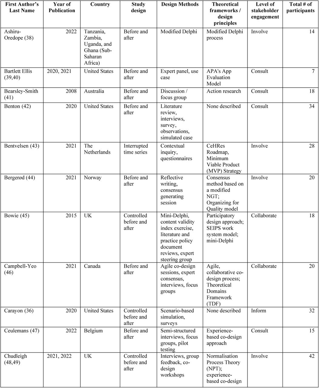 Overview of included studies.Summary characteristics for the 34 included studies are provided in alphabetical order by first author’s last name.