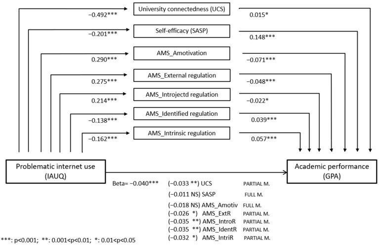 Mediation models—academic performance. Values represent the beta regression coefficients. The horizontal arrow indicates the direct effect of the exposure (Problematic Internet Use) on the outcome (Academic Performance). The central rectangles represent the mediators: seven different mediation models were performed, each considering one mediator at a time. The total effect can be computed by summing the direct effect (beta of path c’ = −0.04) and indirect effect (beta of path a × beta of path b; total effect = c’ + a × b, see Figure S1). The significance levels of the relationships for steps 1–3 of the mediation models are indicated by asterisks (*) or “NS” (Not Significant).