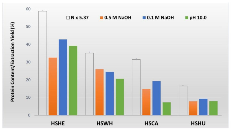 Crude protein content and extraction yield of protein isolates from defatted hemp seeds and defatted by-products. HSHE—hemp hearts; HSWH—hemp whole seed; HSCA—hemp cake; HSHU—hemp seed hulls.