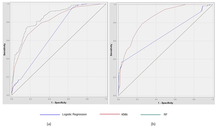ROC Curves of depression and suicidal risk prediction; (a) Depression; (b) Suicide.