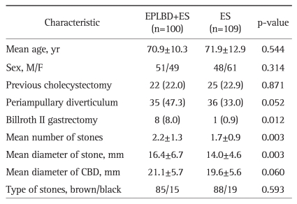 Characteristics of Patients between the EPLBD+ES Group and the ES Group at the Time of the Initial ERCP
