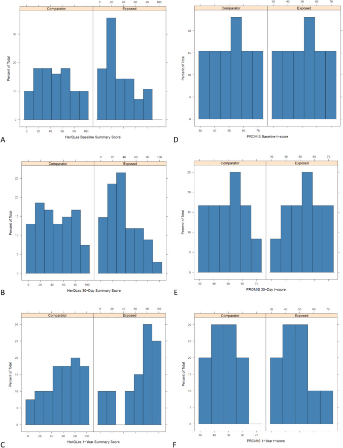 Histogram of HerQLes and PROMIS scores at baseline (A, D), 30 day follow-up (B, E), and 1 year postoperatively (C, F)
