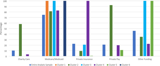 Healthcare plan percentages within cluster