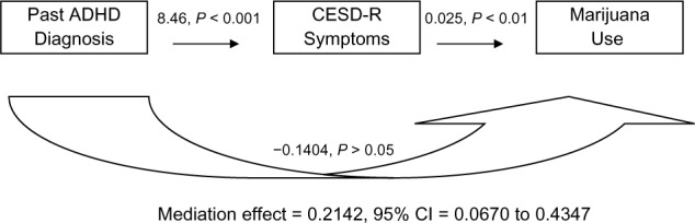 Significant mediation results for past ADHD diagnosis.