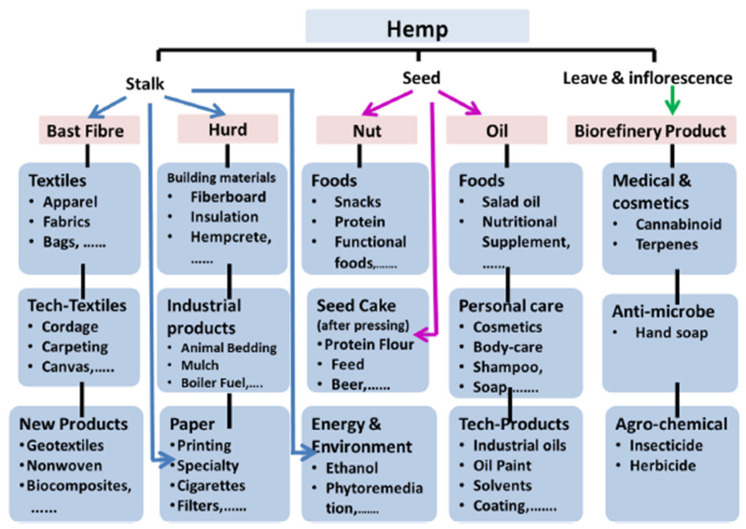 Flowchart of multi-purpose hemp utilization. Graphic is from Salentijn et al. [4].