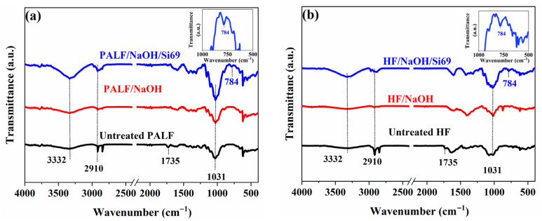 FTIR spectra of natural fibres: (a) PALF and (b) HF with/without Silane69 treatment.