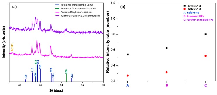 Structure of the annealed and further annealed NPS: (a) XRD data of the annealed and further annealed NPs as well as the reference XRD lines; and (b) the relative intensity ratios of (210)/(013) and (202)/(013) of XRD lines of the OP in all the annealed samples and reference lines.