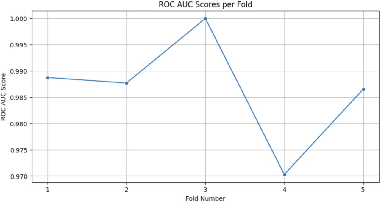 ROC AUC Scores per Fold. This line graph shows the Receiver Operating Characteristic (ROC) Area Under the Curve (AUC) scores across different folds in the cross-validation, demonstrating the model’s performance in distinguishing between patients who survived and those who did not within 30 days post-operation.