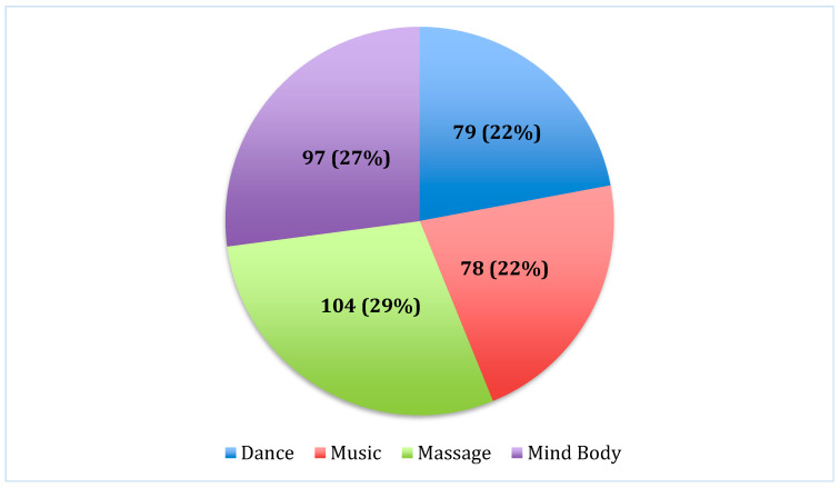 Integrative medicine therapy referral types.