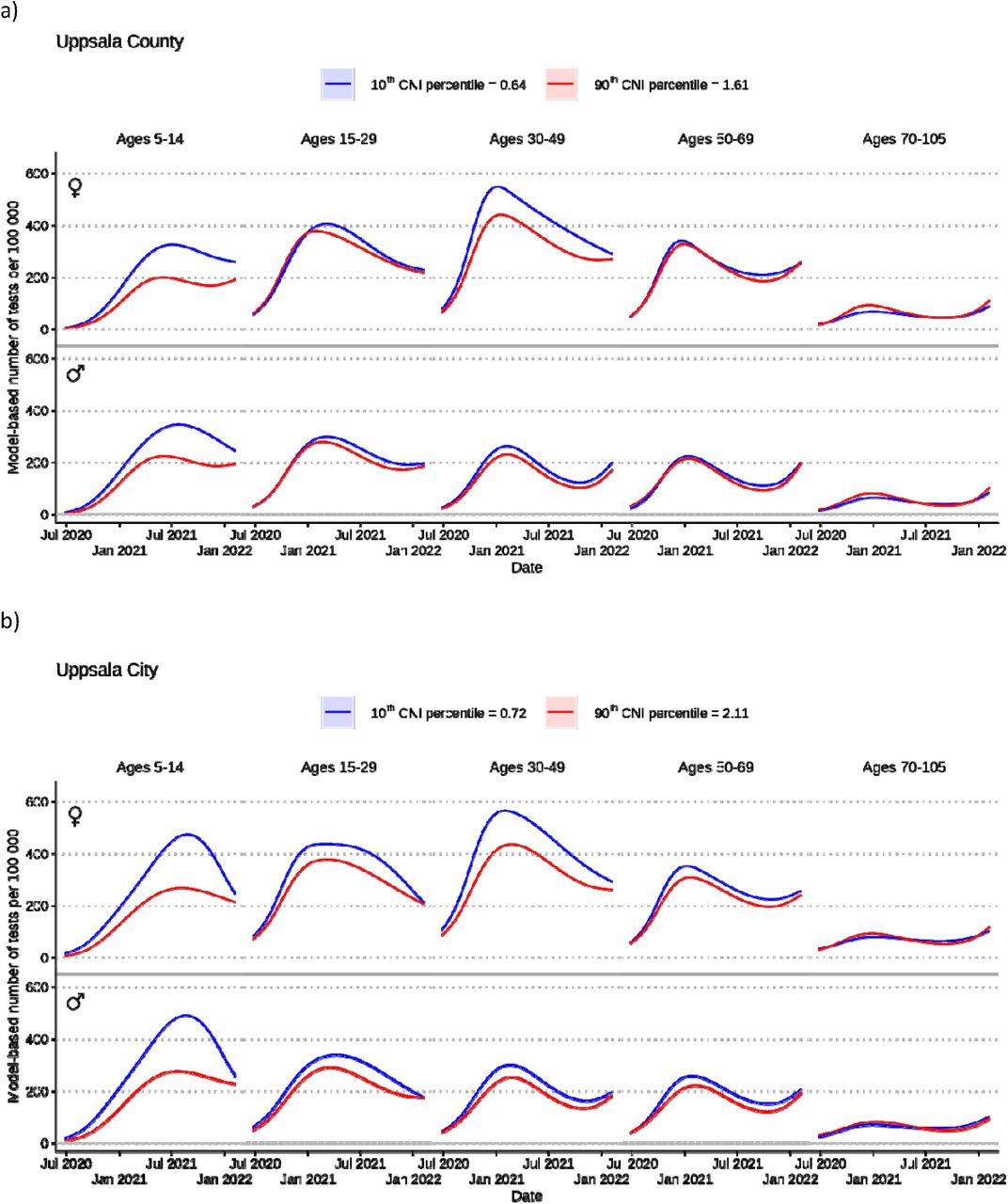 Model-based testing rates for COVID-19 per sex and age group per 100 000 inhabitants in Uppsala County (not including Uppsala City) (a) and Uppsala City (b) across the study period (24 June 2020–9 February 2022), presented by 10th and 90th postal code area Care Need Index (CNI) percentiles. Higher CNI indicates higher primary health care burden.