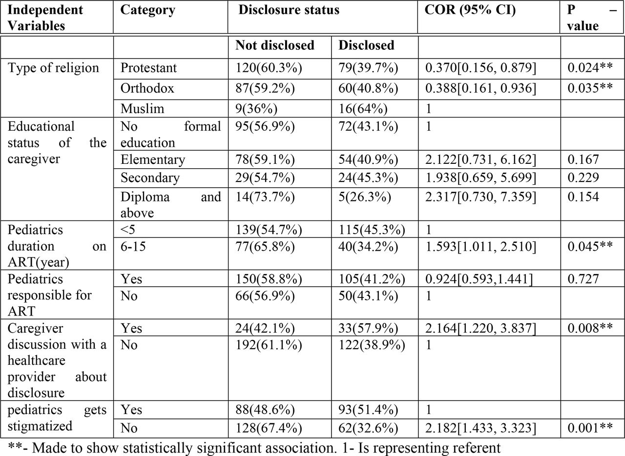 Bivariable analysis result for factors associated with disclosure HIV positive status to children living with HIV in Wolaita and Hadiya zone, 2022