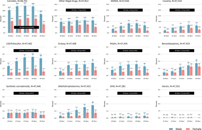 Last 12-months drug use (at least once) across gender and age. Overall gender difference presented as odds ratios (OR).