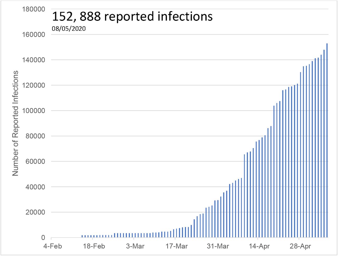 Cumulative number of reported COVID-19 infections in healthcare workers worldwide over time & total number of reported cases of COVID-19 infections in healthcare workers worldwide on 08/05/2020