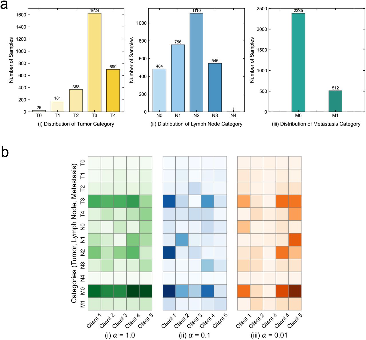 Distribution of TNM stages and data partitioning across clients. (a) Histogram distribution of tumor stages (T0–T4), lymph node involvement (N0– N4), and metastasis status (M0–M1), based on 2,897 labeled samples from the SCCH-ESCA dataset. The data reveal clear imbalances across categories, with tumor stages T3 and T4, lymph node categories N1–N2, and metastasis status M0 dominating the sample distribution. (b) Examples of client-level data allocation under different Dirichlet concentration parameters (α = 1.0, 0.1, and 0.01). Higher α values correspond to more uniform data distributions across clients, whereas smaller α values induce stronger heterogeneity and category imbalance. Darker shades denote larger sample counts for each client-category pair, highlighting the increasing data skew as α decreases.