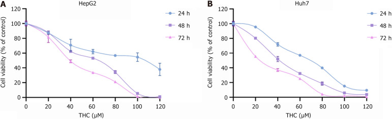 Detection of HepG2 and Huh7 cell viability. A: Statistical chart showing the survival rates of HepG2 cells treated with tetrahydrocurcumin (THC) for 24, 48, and 72 hours; B: The survival rate of Huh7 cells treated with THC for 24, 48, and 72 hours. The cells were divided into a control group (0 μmol/L THC) and six THC treatment groups (20, 40, 60, 80, 100, and 120 μM). Data are presented as the mean ± SD, n = 3. Compared to the control group, aP < 0.05; bP < 0.01; THC: Tetrahydrocurcumin.