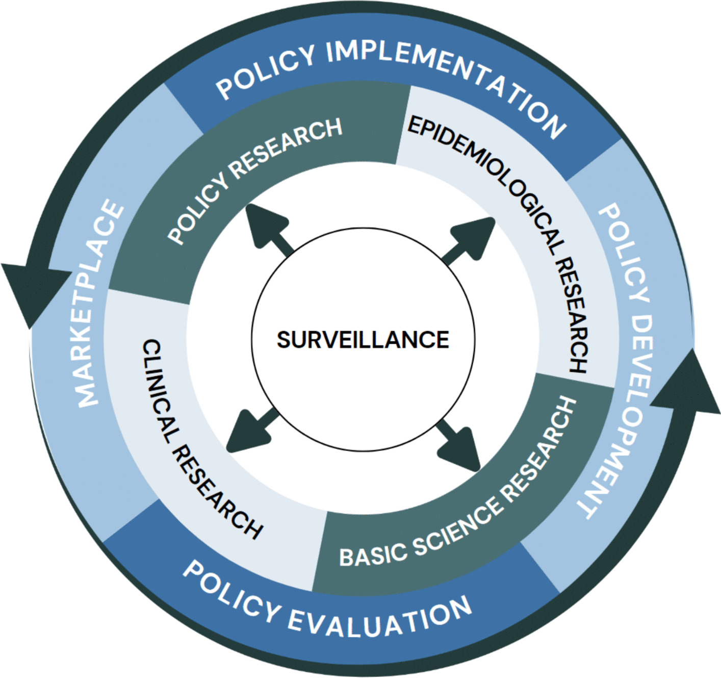 The evidence-based policy cycle to improve cannabis policy for communities