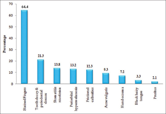Prevalence and pattern of dermatological manifestations among cannabis users