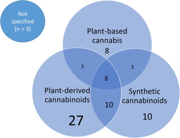Review coverage of the various cannabis-based interventions