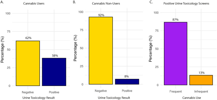 Comparison of self-reported use and urine toxicology screening. A. Many, but not a majority, of self-reported cannabis users tested positive on a urine toxicology screen. *Note two cannabis users did not complete urine toxicity screening. B. The vast majority of self-reported cannabis non-users tested negative on a urine toxicology screen. *Note seven cannabis non-users did not complete urine toxicity screening. C. Self-reported frequent cannabis users were more likely to test positive on a urine toxicology screen as compared to infrequent users.