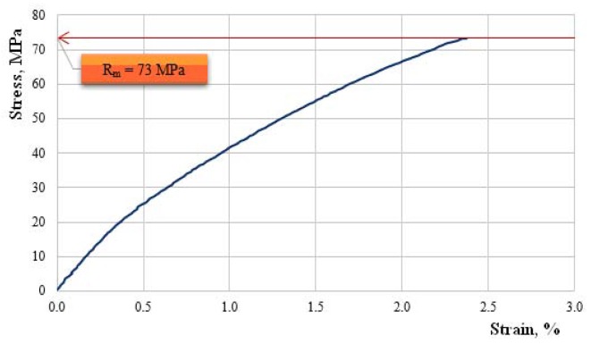 The characteristic curve for a representative sample of hemp fabric-reinforced composite material.