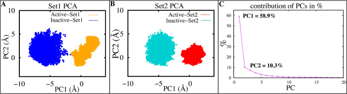 Conformational regions associated with the active and inactive states of CB1, as shown by PCA. (A,B) Projections of PC1 and PC2 for models of CB1 inactive (blue, cyan) and active (orange, red) states, for both replicates (C) the top 20 PCs’ percentage of variance.