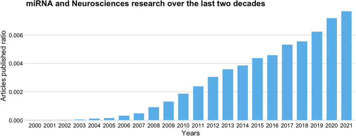 Ratio of published articles on miRNAs and neurosciences to the total number of articles published over the last 20 years according to the Europe PMC database.