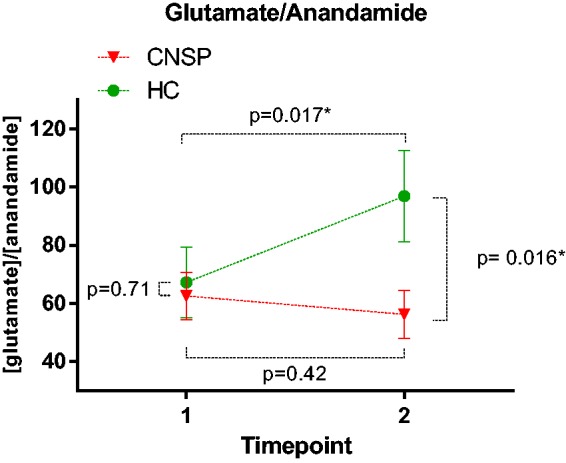 Ratio levels with error bars in SEM of glutamate and anandamide in chronic neck and shoulder pain and healthy controls before and after (time points 1 and 2) the 30-min arm cycling intervention, with P-values where asterisk (*) indicates statistical significant difference.