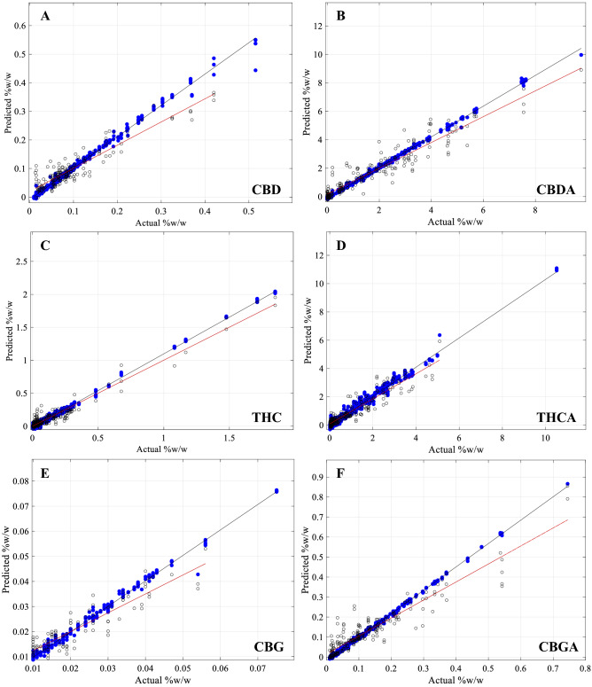 Cross-validation and Hold-out validation results for all 12 target cannabinoids. Actual values were obtained via HPLC reference method, predicted values were obtained from scans using the HL-EVT9-Neo NIR spectrometer, modelled using the Hone Create chemometric platform. Root mean square error and r2 values are given in Table 1. Cross-validation (CV), blue closed circles and black trend-line and Hold-out validation (HV), open circles and red-trend line results for the 12 target Cannabinoids: (A) Cannabidiol (CBD) (B) Cannabidiolic acid (CBDA), (C) Δ9-tetrahydrocannabinol (Δ9-THC), (D) Δ9-tetrahydrocannabinolic acid (Δ9-THCA), (E) Cannabigerol (CBG), (F) Cannabigerolic acid (CBGA), (G) Cannabidivarin (CBDV), (H) Cannabidivarinic acid (CBDVA), (I) Tetrahydrocannabivarin (THCV), (J) Tetrahydrocannabivarinic acid (THCVA), (K) Cannabichromene (CBC), (L) Cannabinol (CBN).